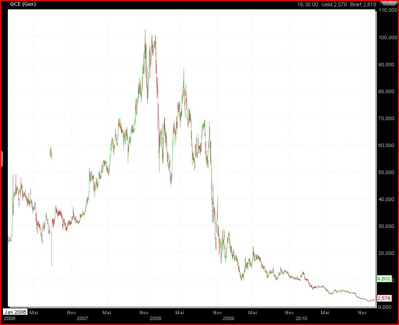 Q Cells, wird das Comeback in 2011 gelingen ? 369326
