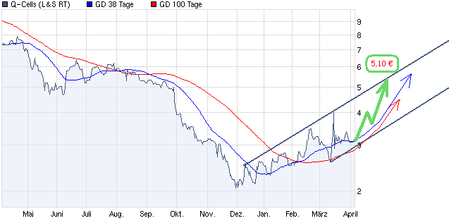 Q-Cells , der Solarzellenriese 394753