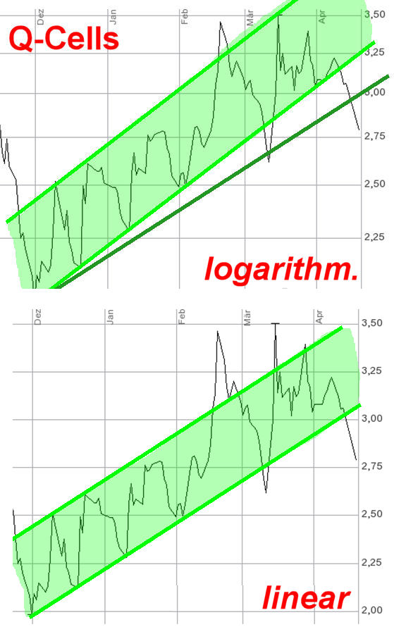 Q-Cells , der Solarzellenriese 396793