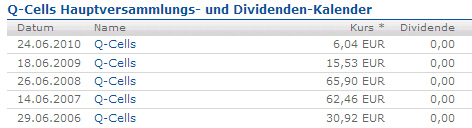 Q-Cells , der Solarzellenriese 409646