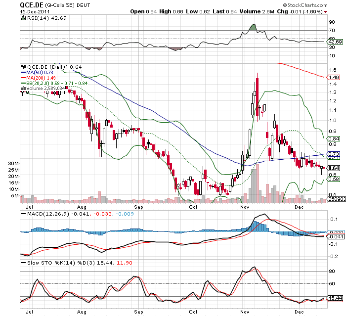 Solarbranche am Ende?! 468306