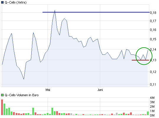 Q-Cells , der Solarzellenriese 518891
