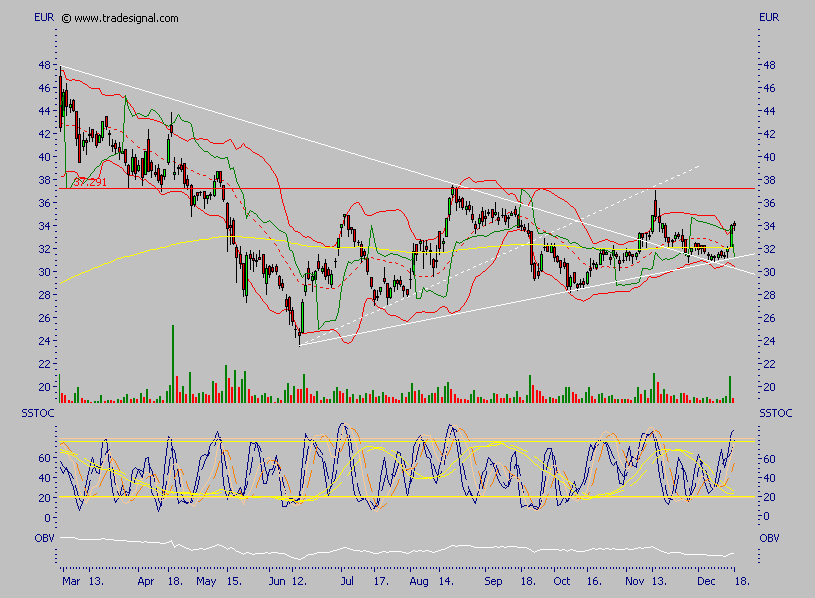 Q-Cells - der Haupttrend hält, der Abwärtstrend 72512