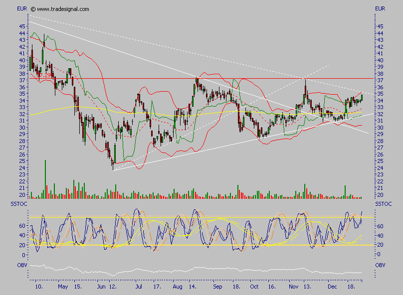 Q-Cells - der Haupttrend hält, der Abwärtstrend 74751