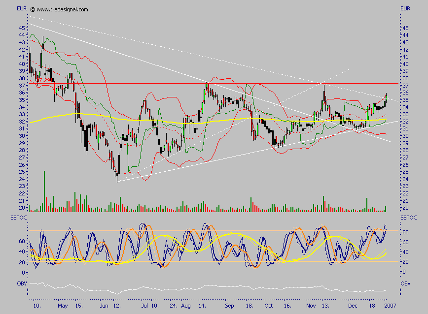 Q-Cells - der Haupttrend hält, der Abwärtstrend 74927