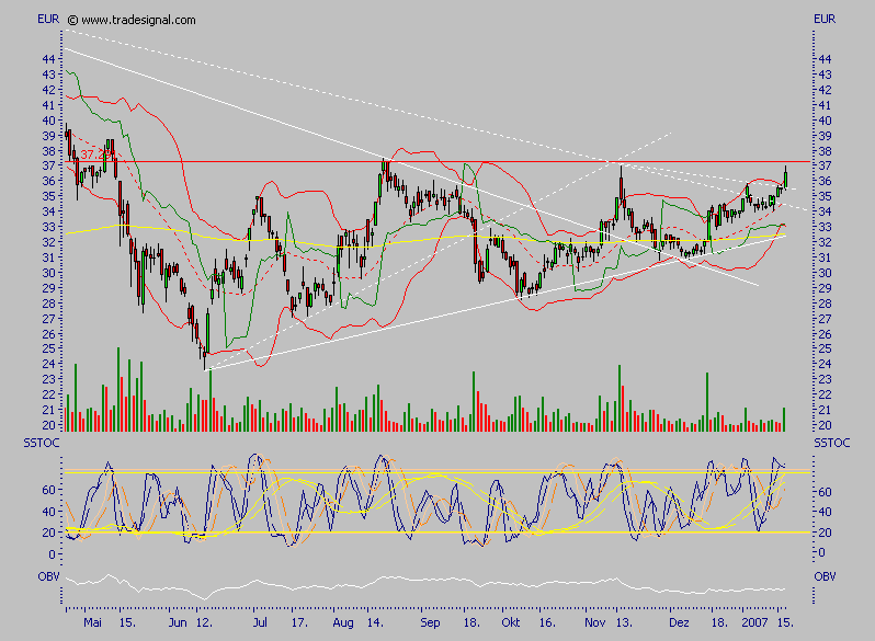 Q-Cells - der Haupttrend hält, der Abwärtstrend 77653