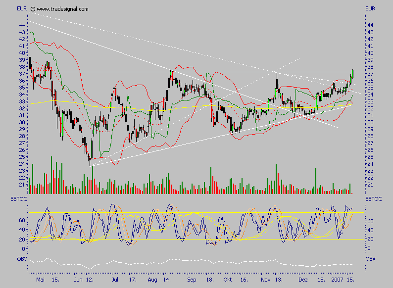 Q-Cells - der Haupttrend hält, der Abwärtstrend 77682