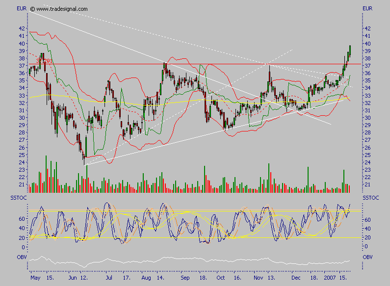 Q-Cells - der Haupttrend hält, der Abwärtstrend 78731