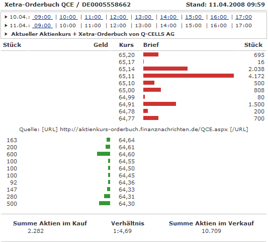 Q-Cells , der Solarzellenriese 158902