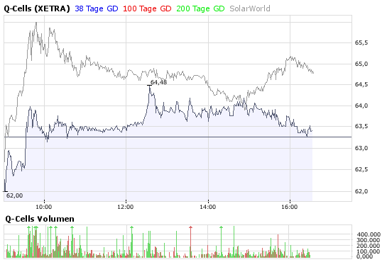 Q-Cells , der Solarzellenriese 181039