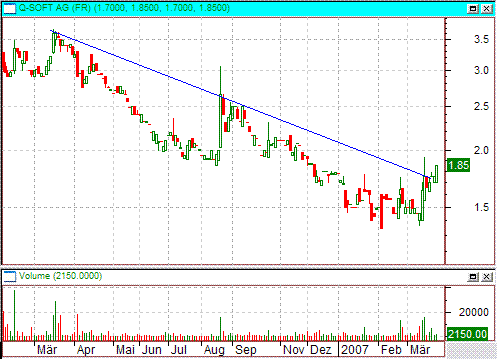 SM Wirtschaftsber. kauft 29,79 % von Q-Soft AG 88735