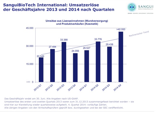 SANGUI(906757)- unterbewerteter geht's nicht!! 756562
