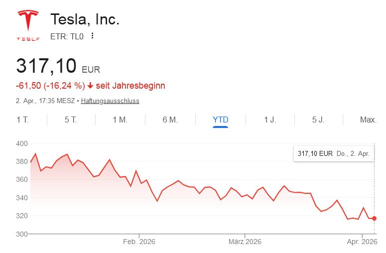 TESLA Aktie A1CX3T - wann platzt die Blase? 1514370