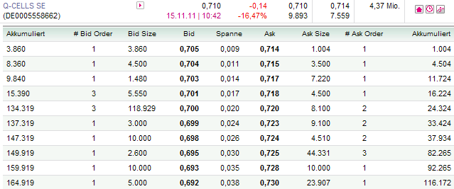 Q-Cells , der Solarzellenriese 457509