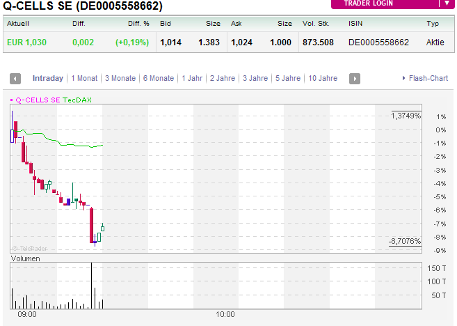 Q-Cells , der Solarzellenriese 426939