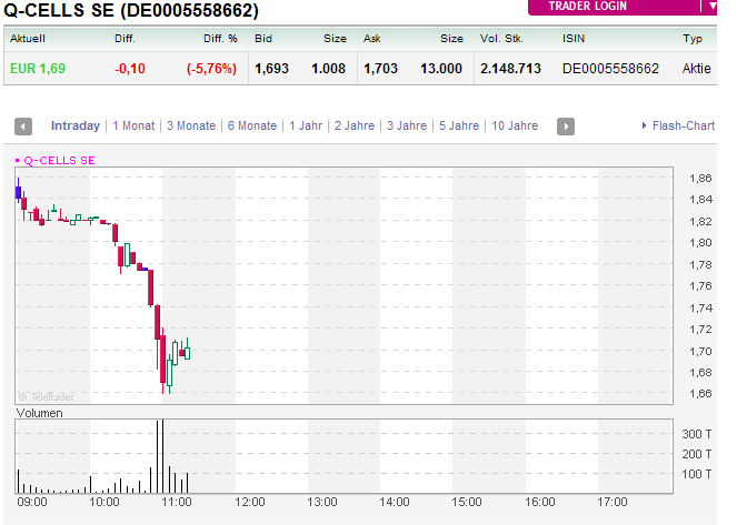 Q-Cells , der Solarzellenriese 409564