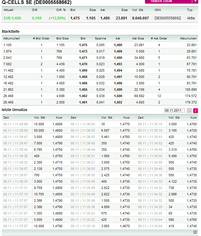 Q-Cells , der Solarzellenriese 455284