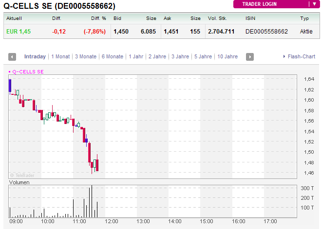 Q-Cells , der Solarzellenriese 415048