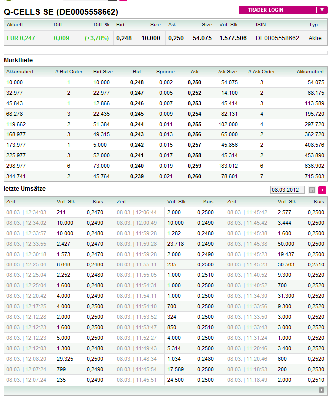 Q-Cells , der Solarzellenriese 491620
