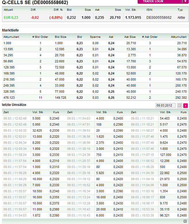 Q-Cells , der Solarzellenriese 491880