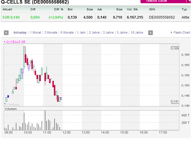 Q-Cells , der Solarzellenriese 519374