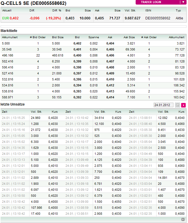 Q-Cells , der Solarzellenriese 478955