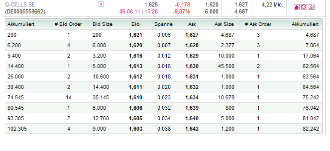Q-Cells , der Solarzellenriese 409640