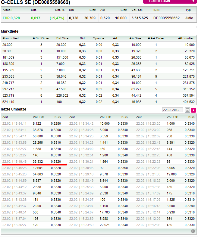 Q-Cells , der Solarzellenriese 487757