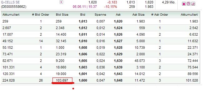 Q-Cells , der Solarzellenriese 409645