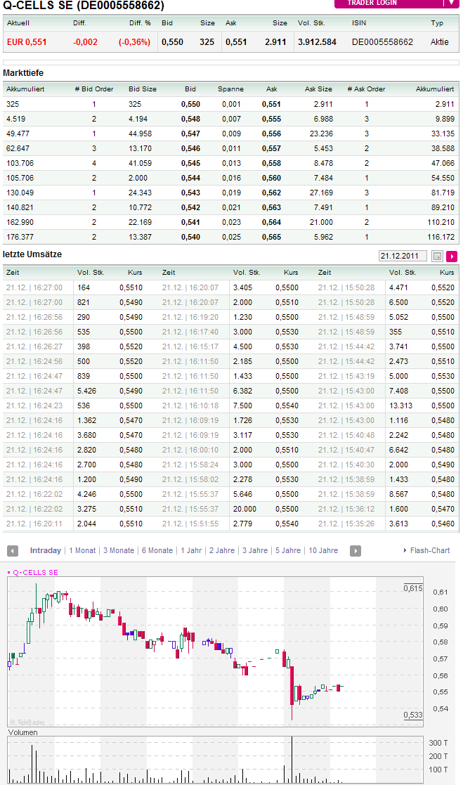 Q-Cells , der Solarzellenriese 469914