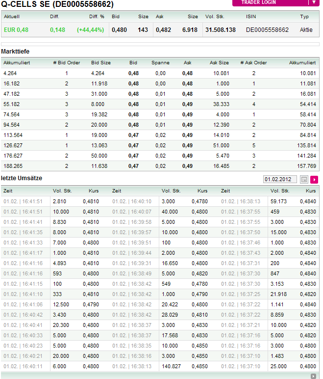 Q-Cells , der Solarzellenriese 481460