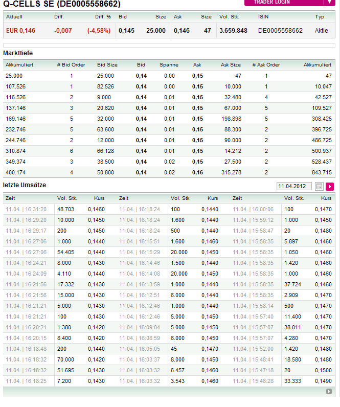 Q-Cells , der Solarzellenriese 499908