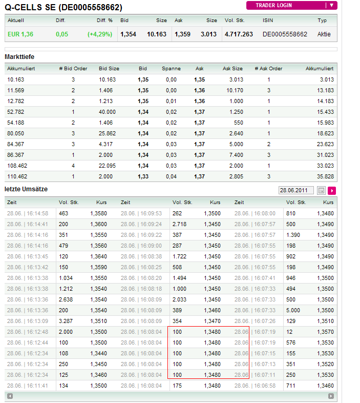 Q-Cells - der Krisegewinner in Deutschland! Warum? 415932