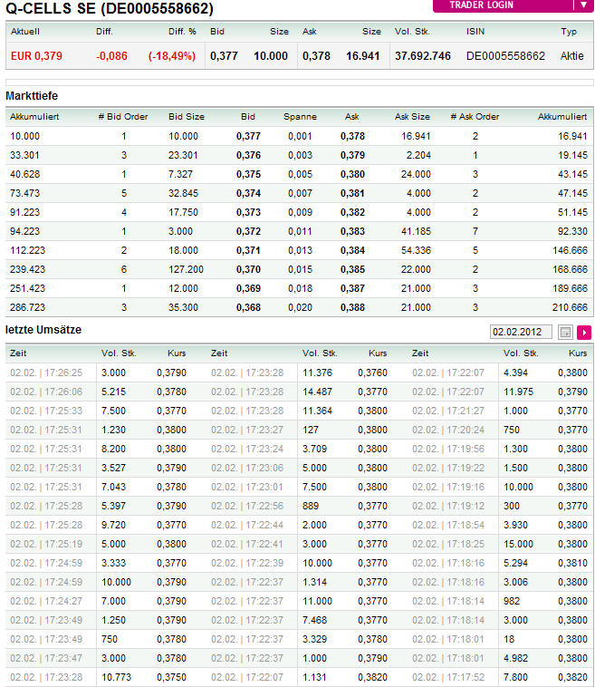 Q-Cells , der Solarzellenriese 481841