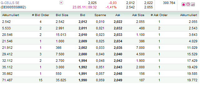 Q-Cells , der Solarzellenriese 405522