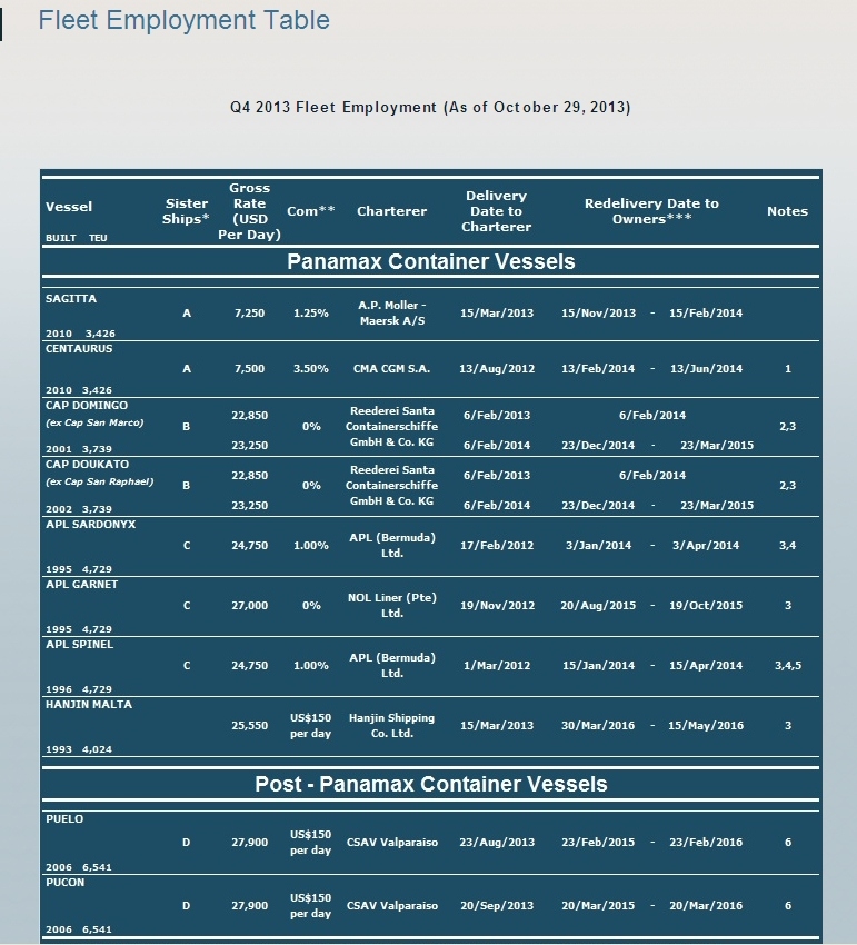 Diana Containerships - Bodenbildung abgeschlossen 658745