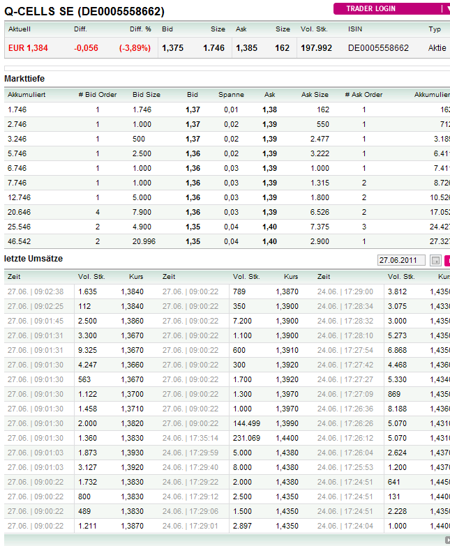 Q-Cells , der Solarzellenriese 415537