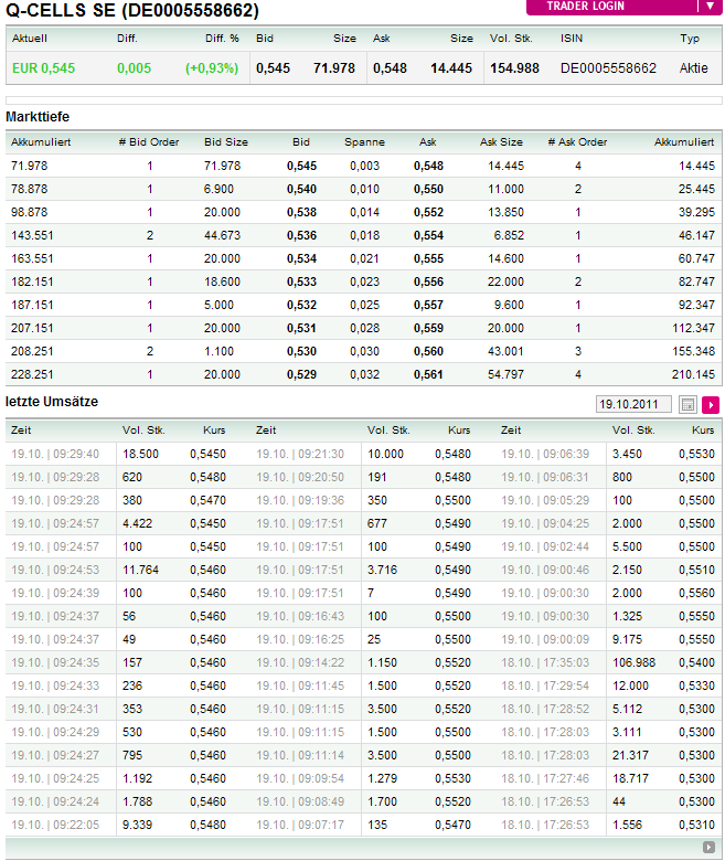 Q-Cells , der Solarzellenriese 449486