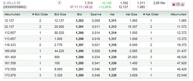 Q-Cells - der Krisegewinner in Deutschland! Warum? 454887