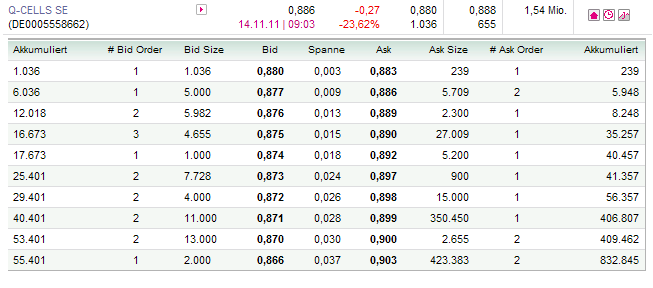 Q-Cells , der Solarzellenriese 457148