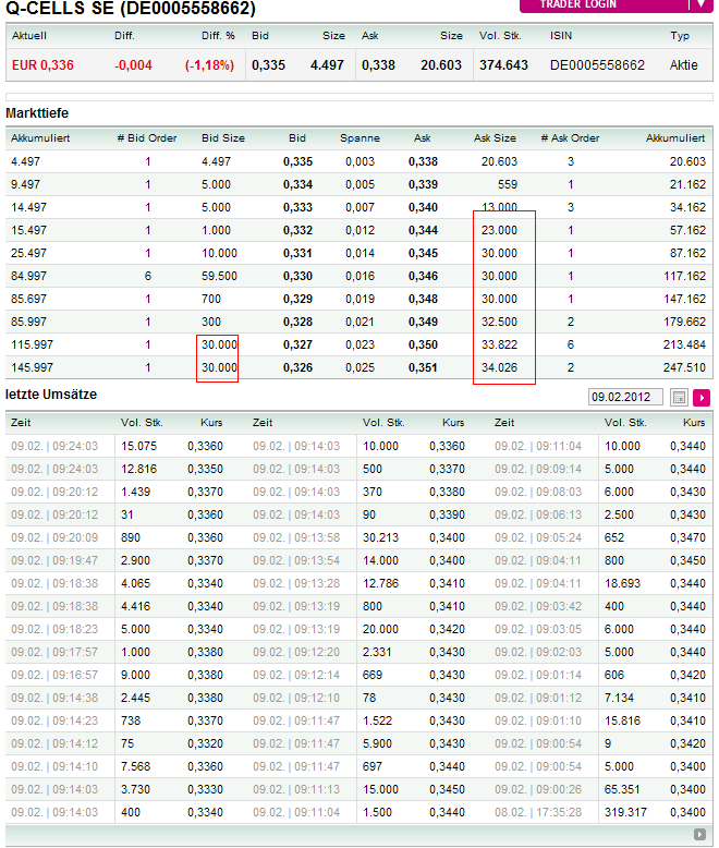 Q-Cells , der Solarzellenriese 483810