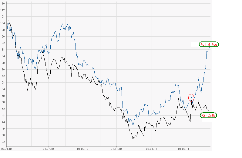 Q-Cells , der Solarzellenriese 396569