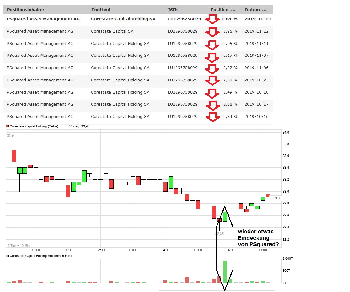 CORESTATE Capital Holding S.A 1144940