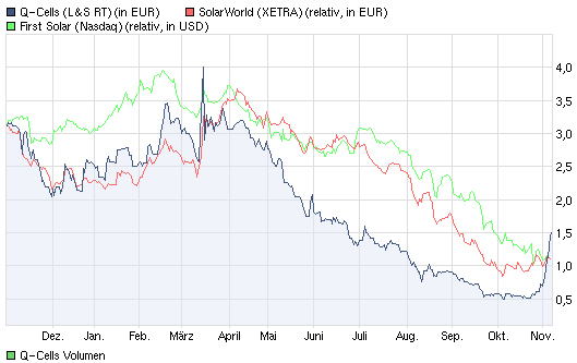 Q-Cells - der Krisegewinner in Deutschland! Warum? 455221