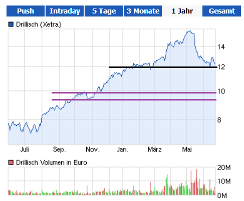 DRILLISCH keine lohnende Aktie ab jetzt 618320