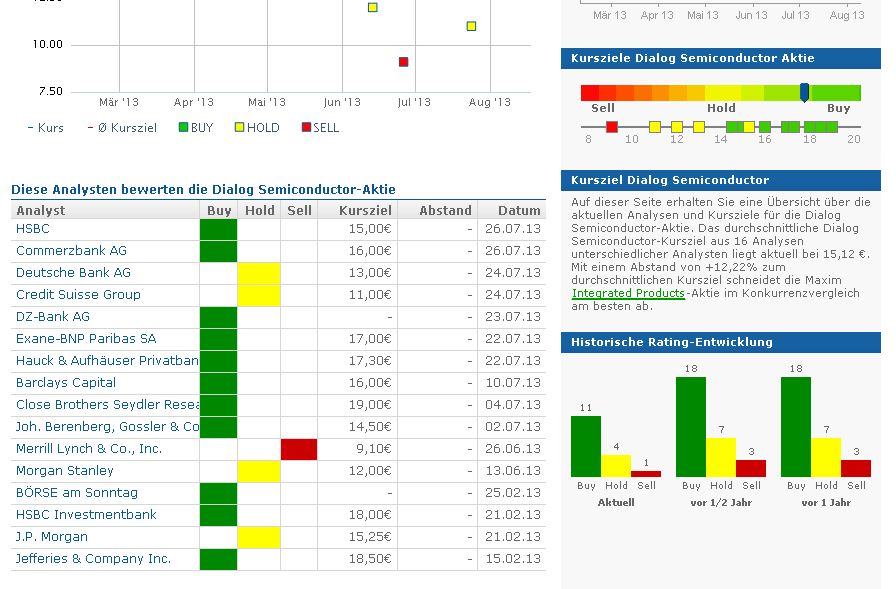 Dialog Semiconductor - weiter zu neuen Höhen 632828
