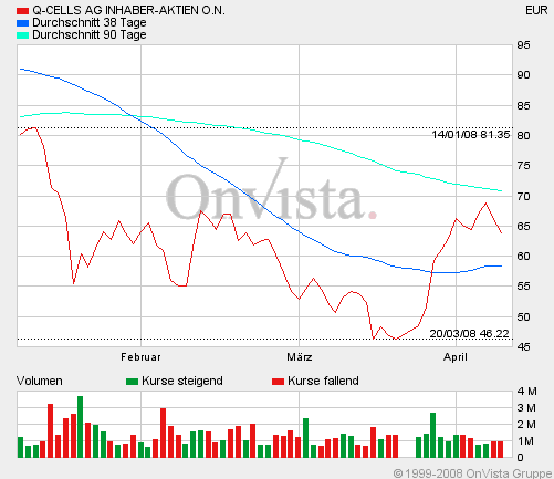 Q-Cells , der Solarzellenriese 158657