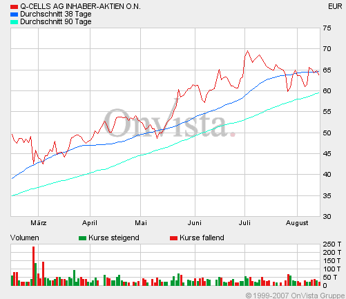 Q-Cells , der Solarzellenriese 114438