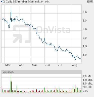 Q-Cells , der Solarzellenriese 432564