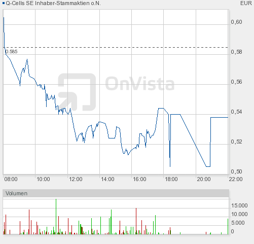 Q-Cells , der Solarzellenriese 441878